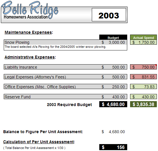 2015 Budget / Spend