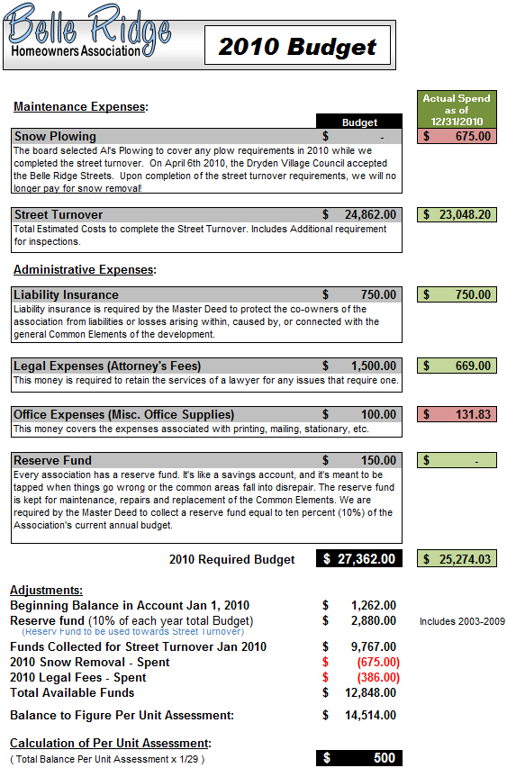2010 Budget / Spend