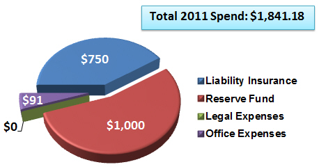 2011 Budget / Spend