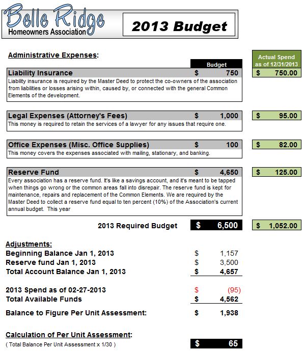 2013 Budget / Spend