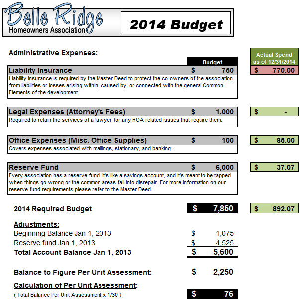 2014 Budget / Spend