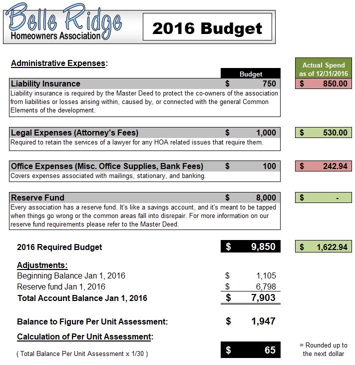 2016 Budget / Spend