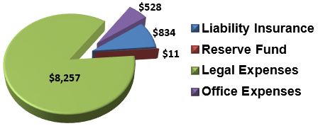 2017 Budget / Spend