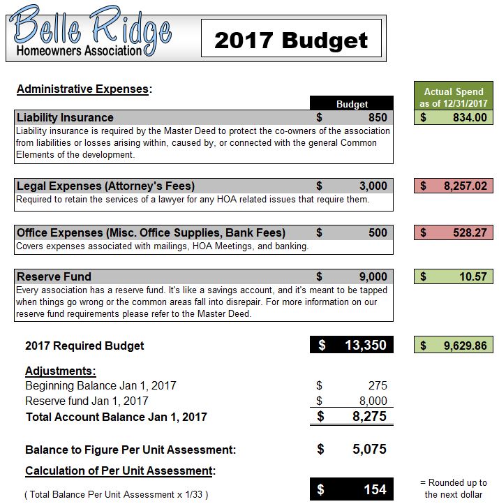 2017 Budget / Spend