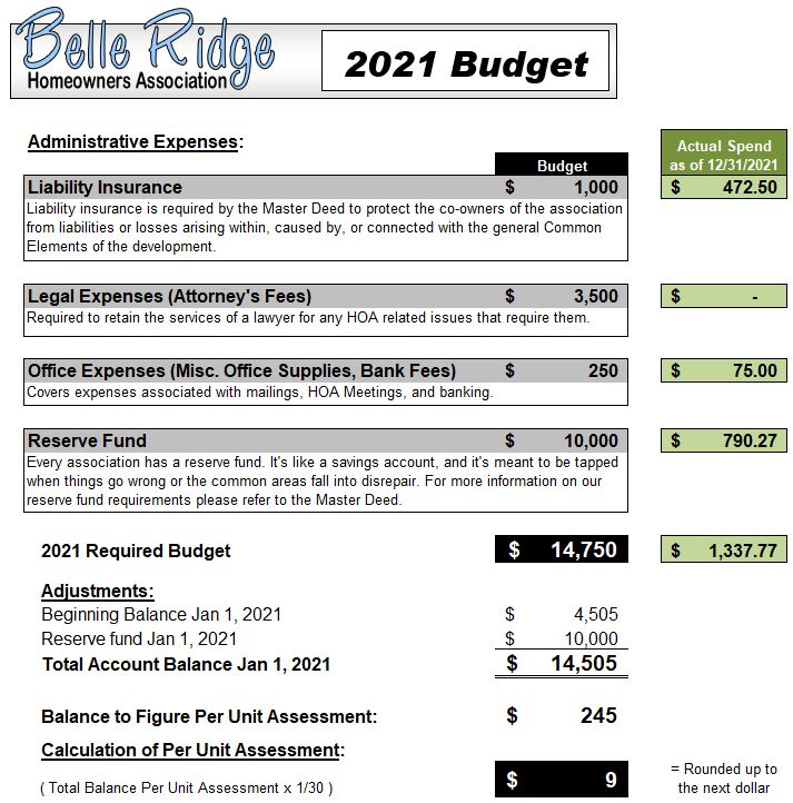 2021 Budget / Spend