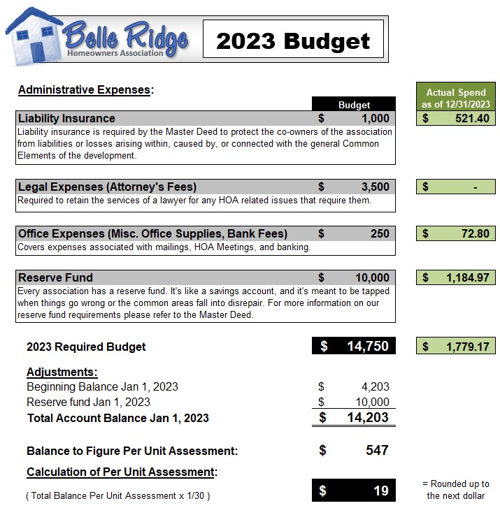2023 Budget / Spend
